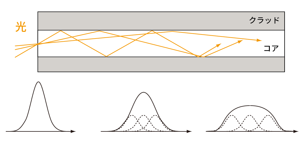 モード分散 Mode dispersion 図1:SI-MMFにおけるモード分散の概念図