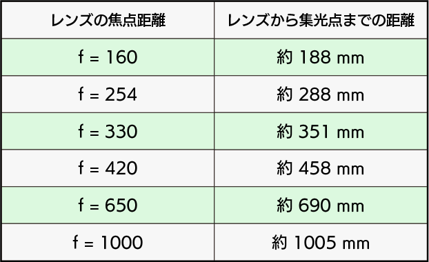 レンズの焦点距離