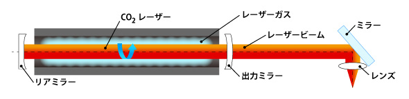 CO2レーザー
