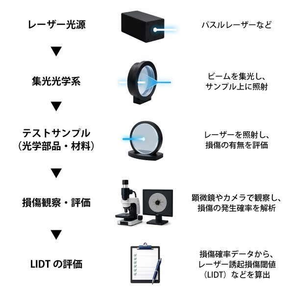 ダメージテスト概要