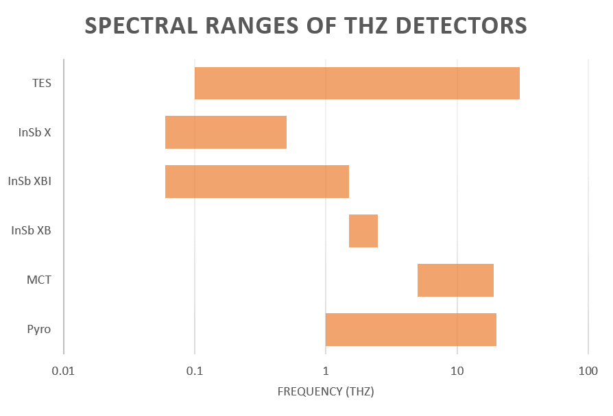 テラヘルツ検出器 グラフ