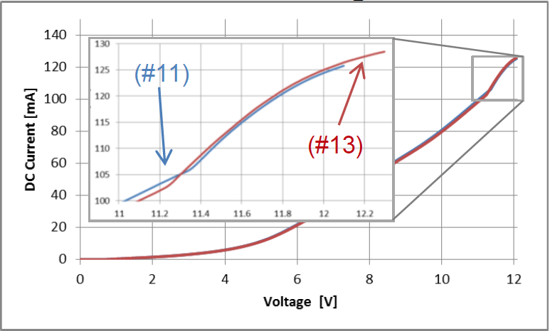 Current vs Voltage