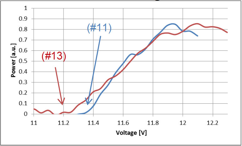 Power vs Voltage