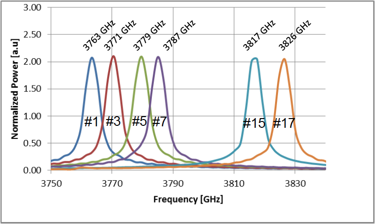 Spectral Characteristics