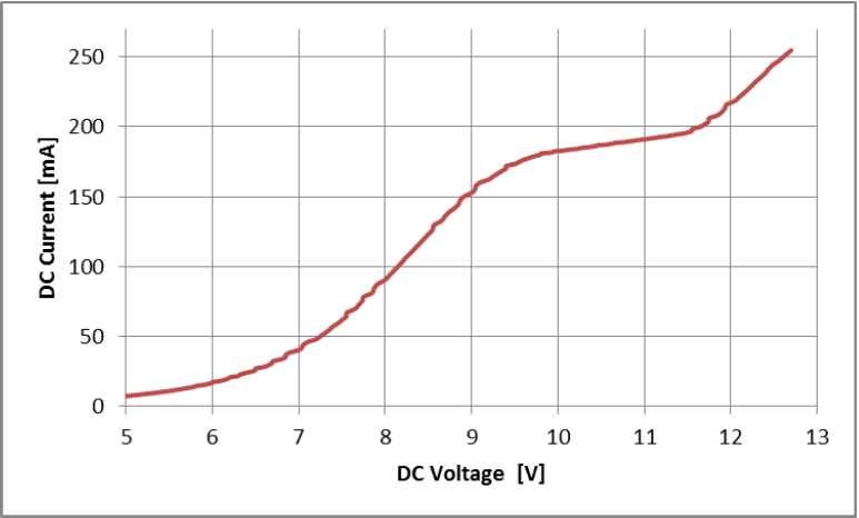 Current vs Voltage