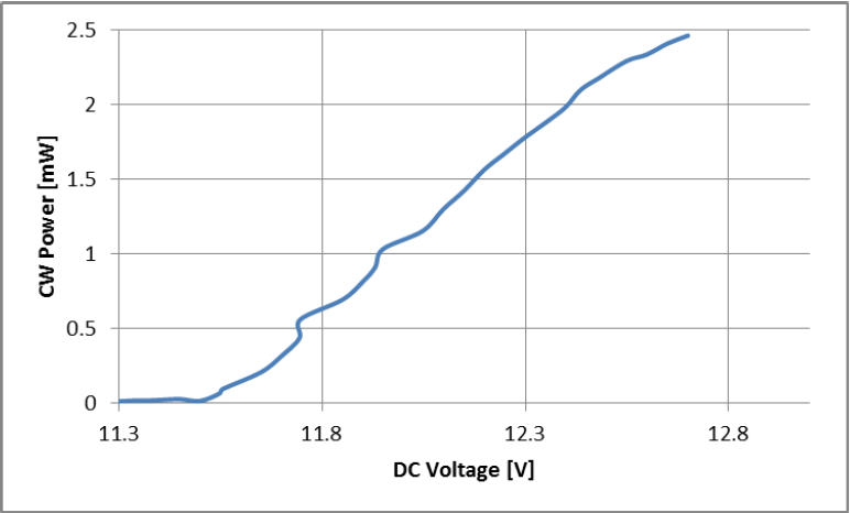 Power vs Voltage