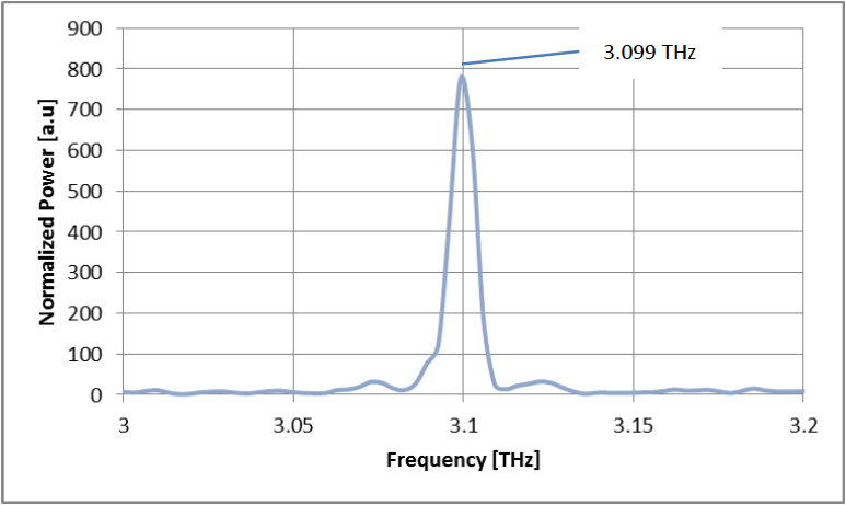 Spectral Characteristics