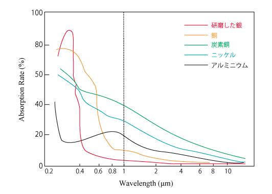 様々な母材の吸収波長特性