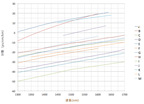 EDFの分散特性 EDFの分散特性