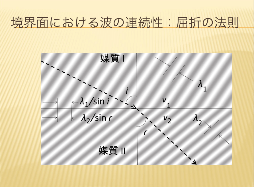 屈折の法則