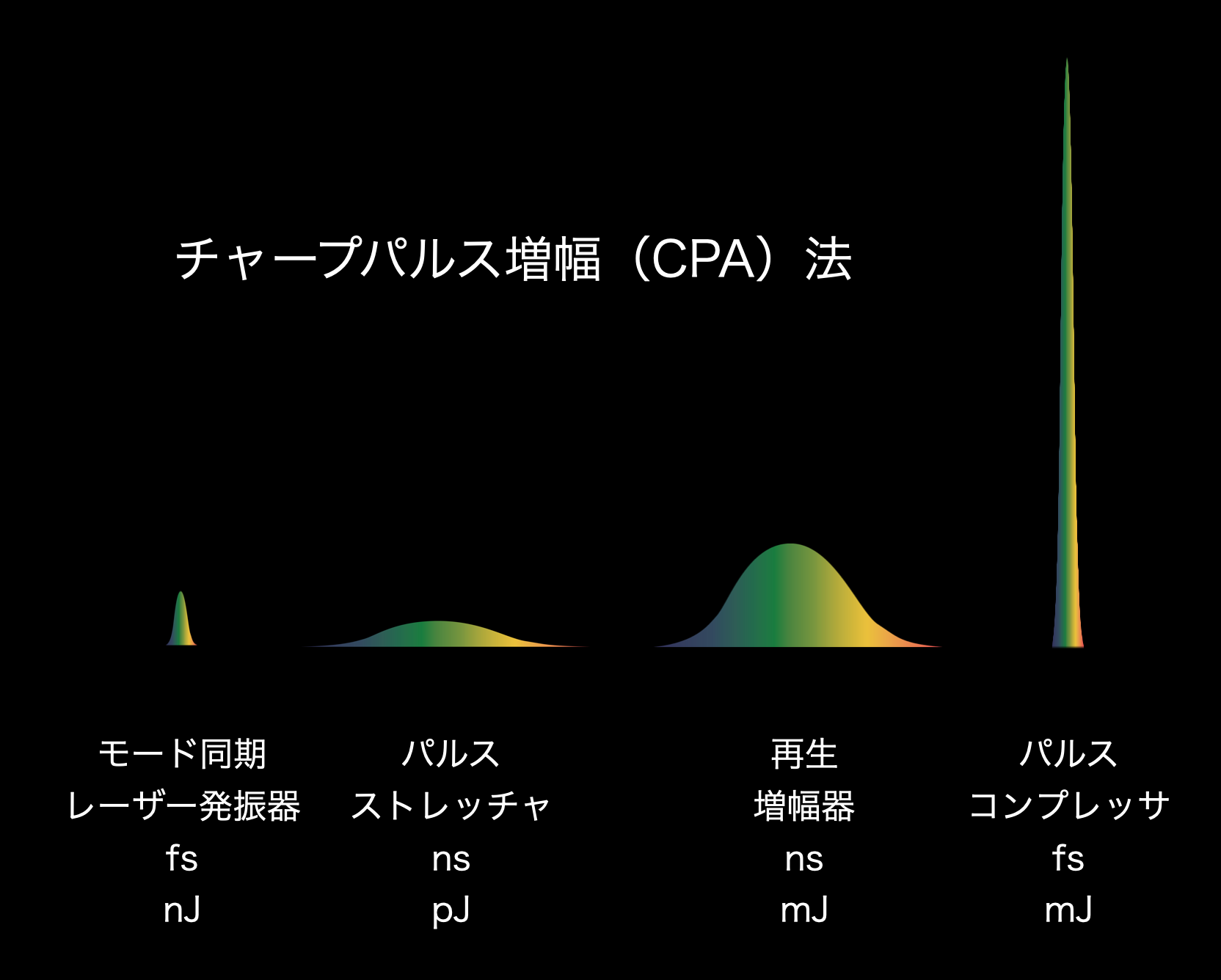 フェムト秒レーザー チャープパルス増幅法（CPA法）
