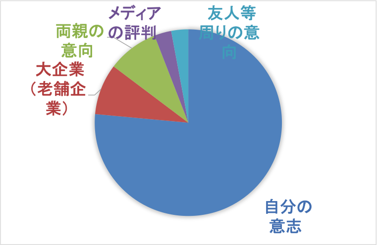 就職先を決める基準