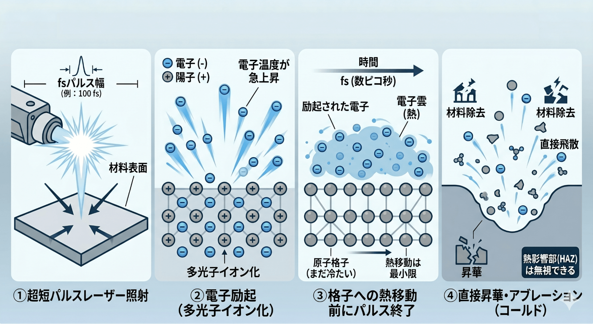 フェムト秒加工図解