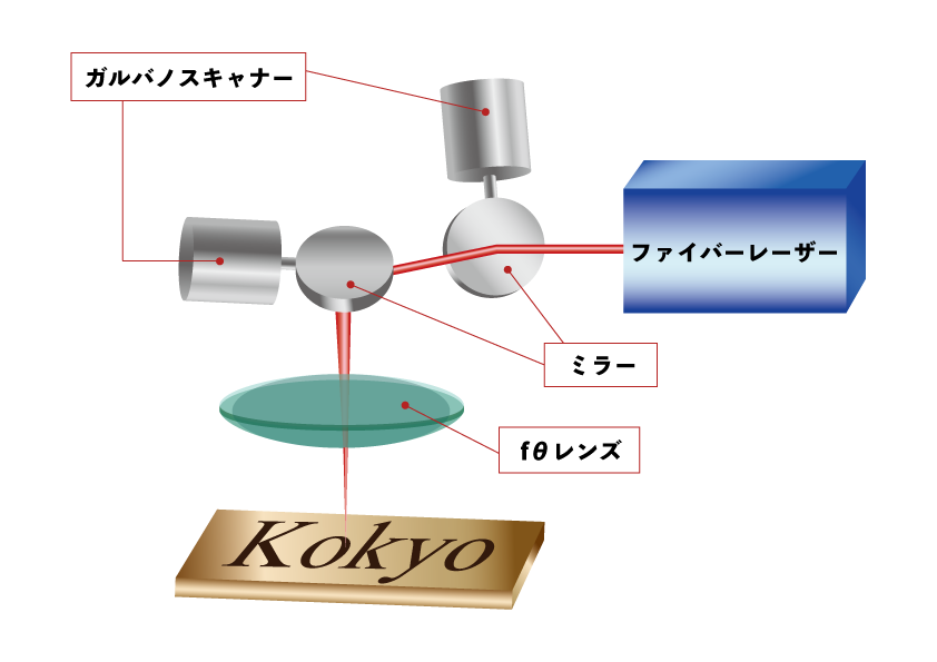 ファイバーレーザーマーカーの構成図