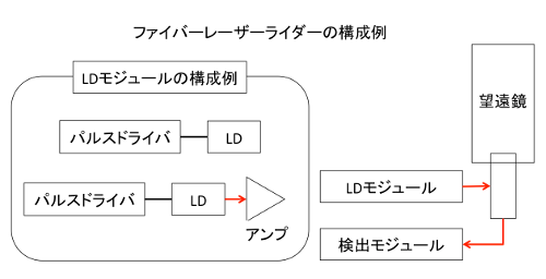 ファイバーレーザーLiDARの構成例