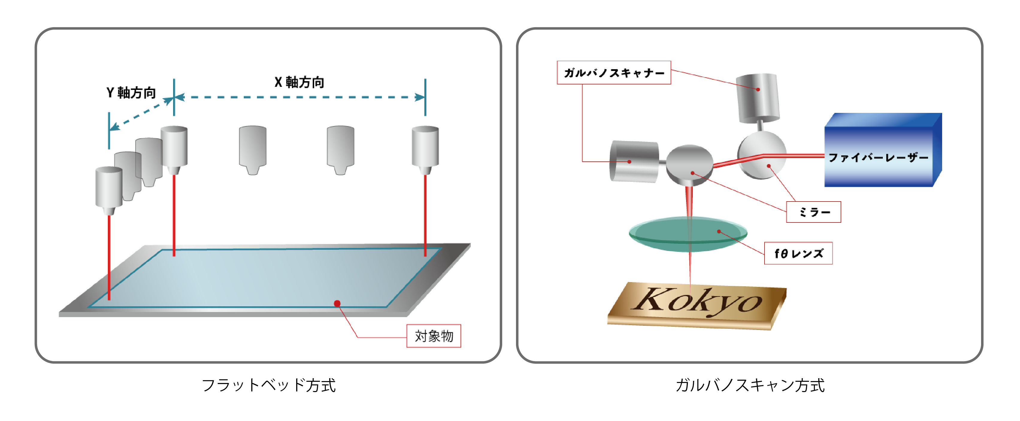 フラットベッド方式とガルバノスキャン方式