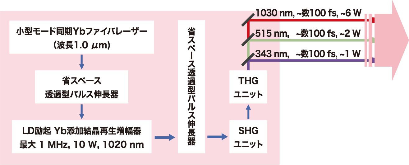 構成