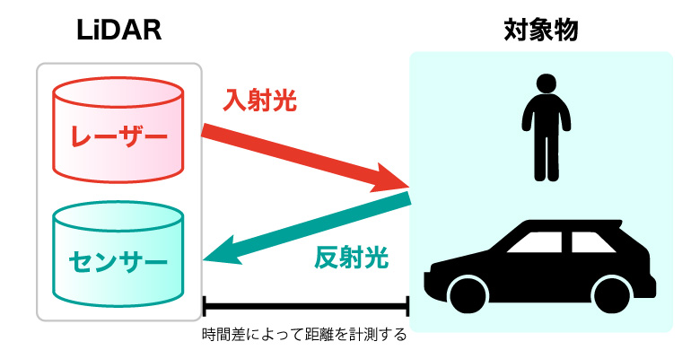 LiDARとは