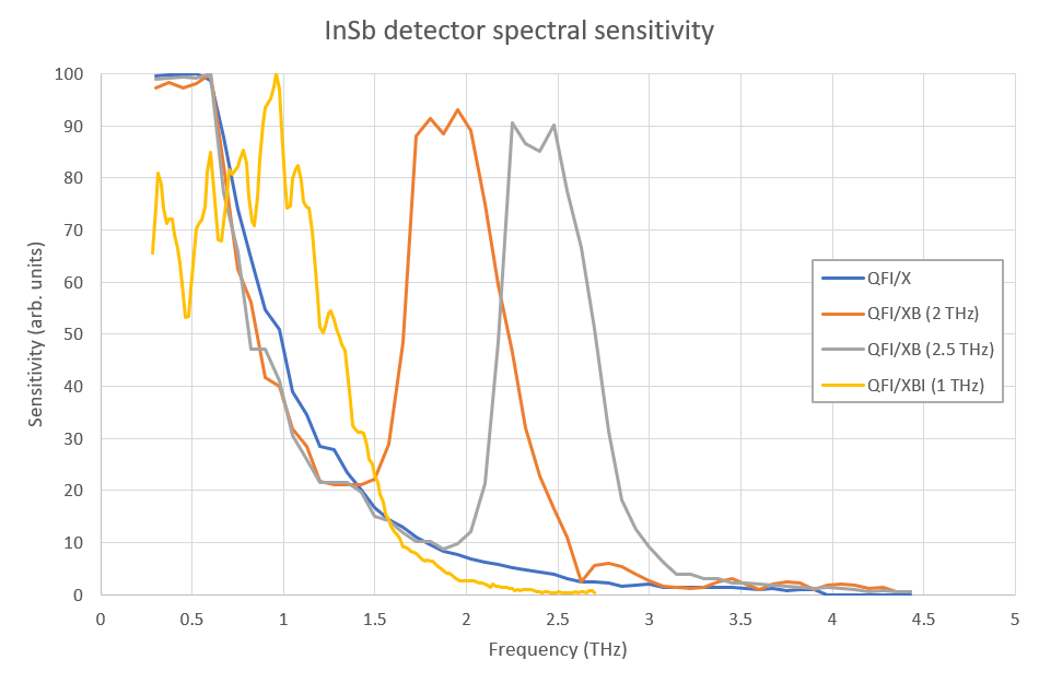 InSbホットエレクトロンボロメータ　グラフ