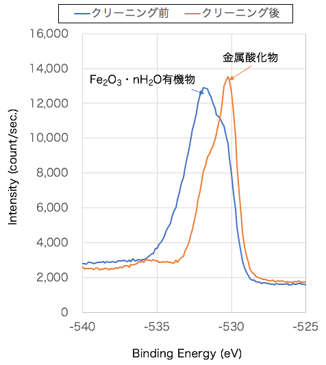 XPS分析結果：O1s