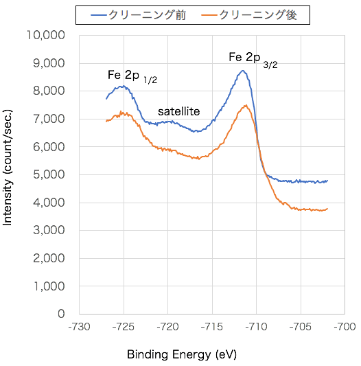 XPS分析結果：Fe2p