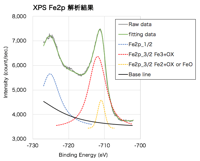 XPS分析 / クリーニング後の詳細回析