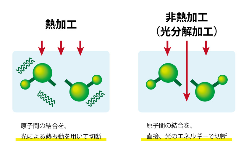 熱加工と非熱加工