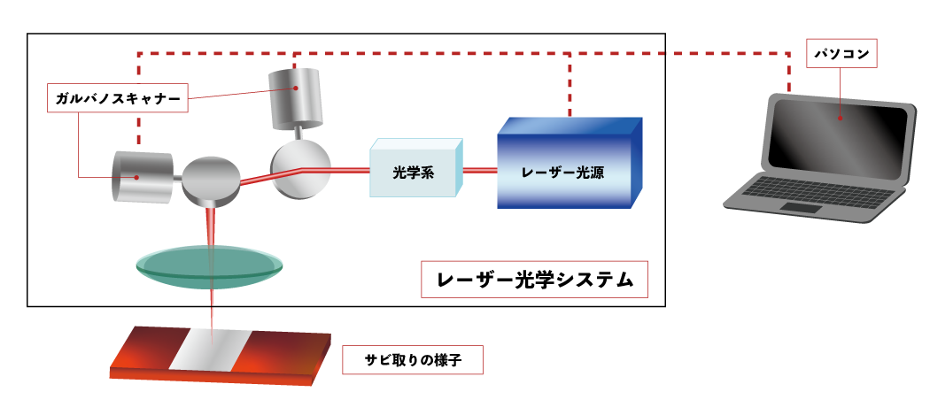 レーザークリーナー構成図