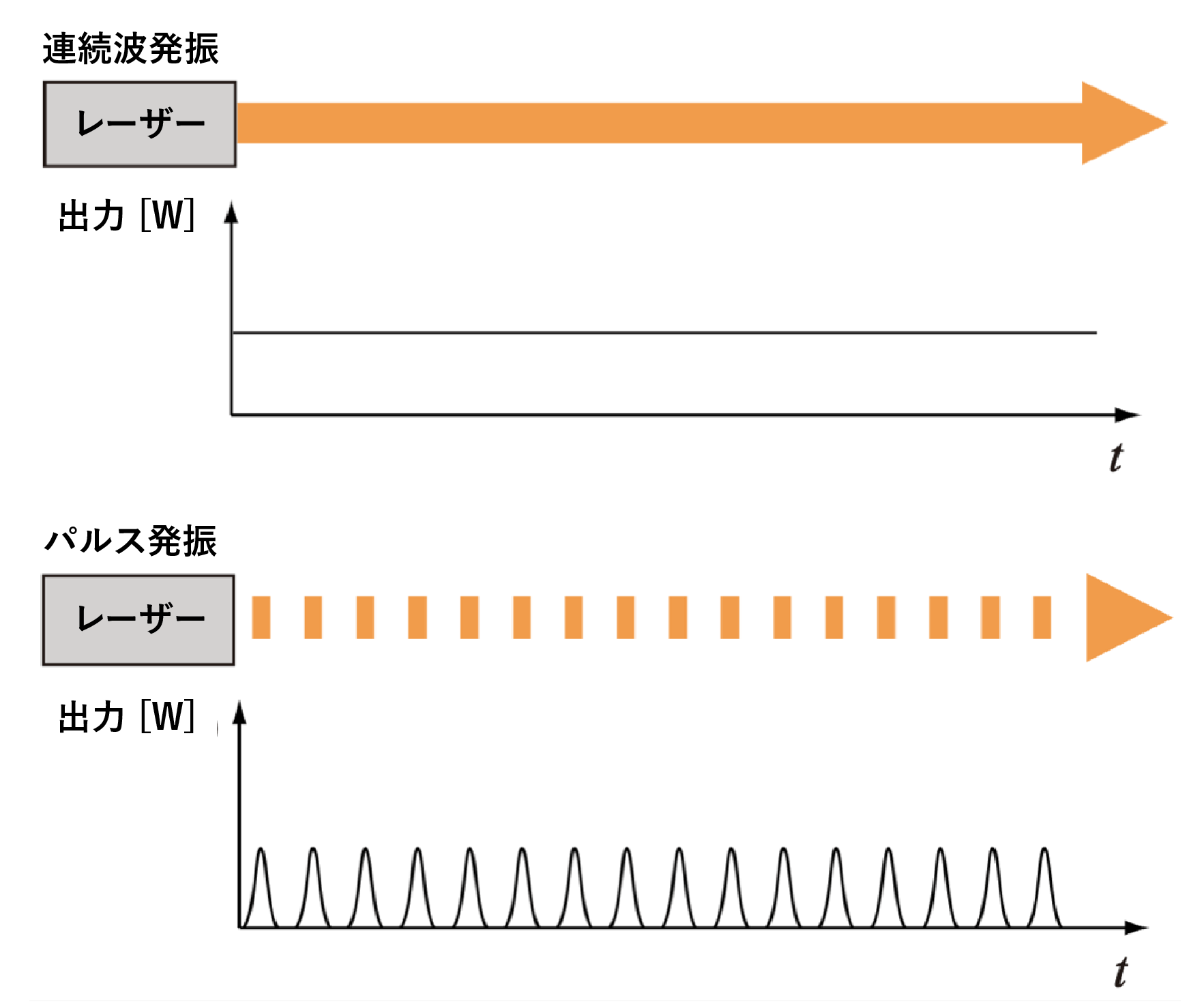連続波発振とパルス発振