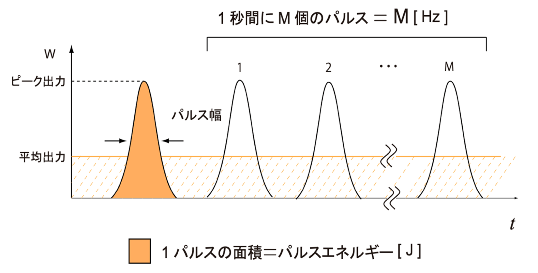 パルスレーザーのパラメータ