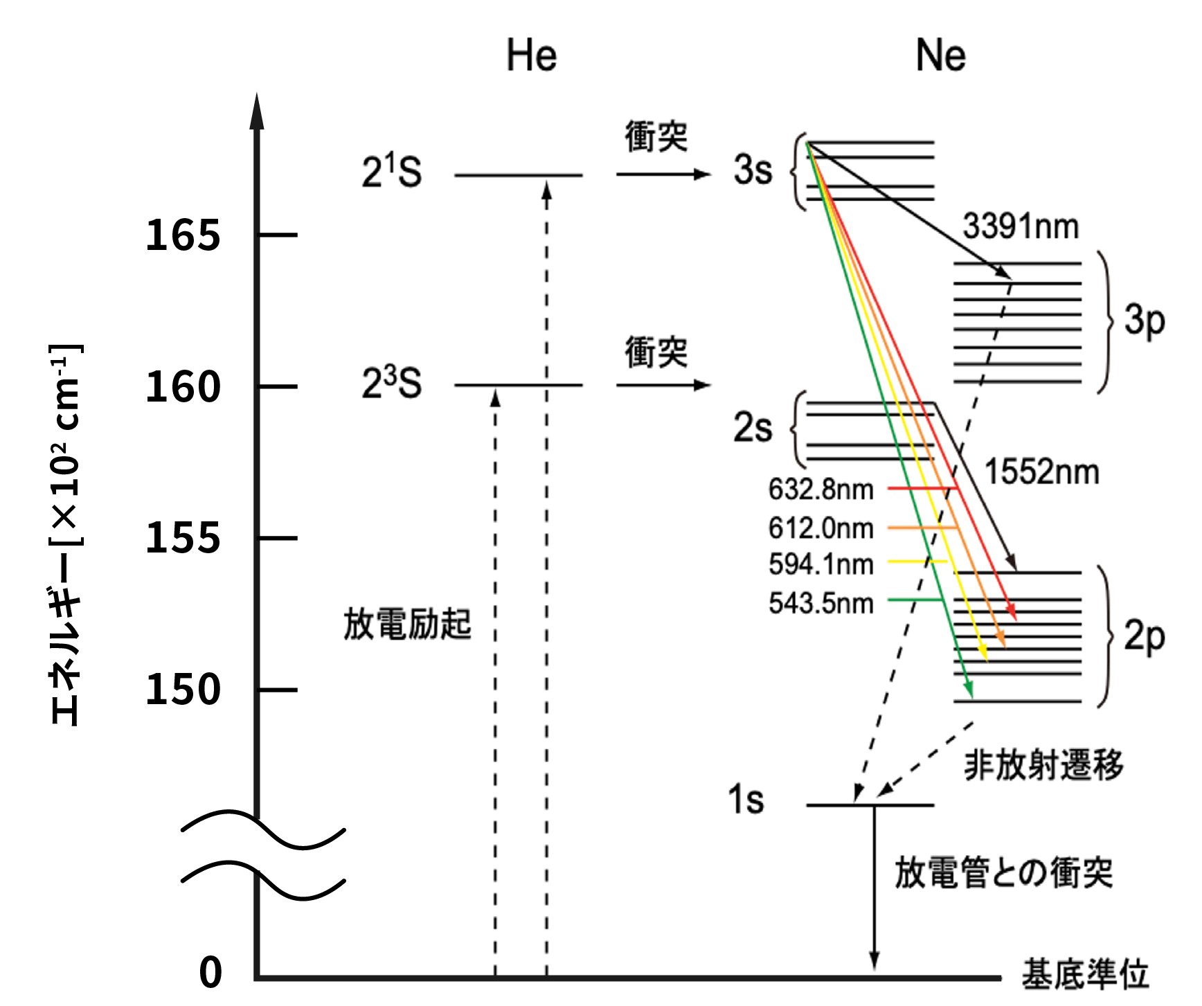 HeNe レーザーにおけるHe 原子とNe 原子の主なエネルギー準位構造