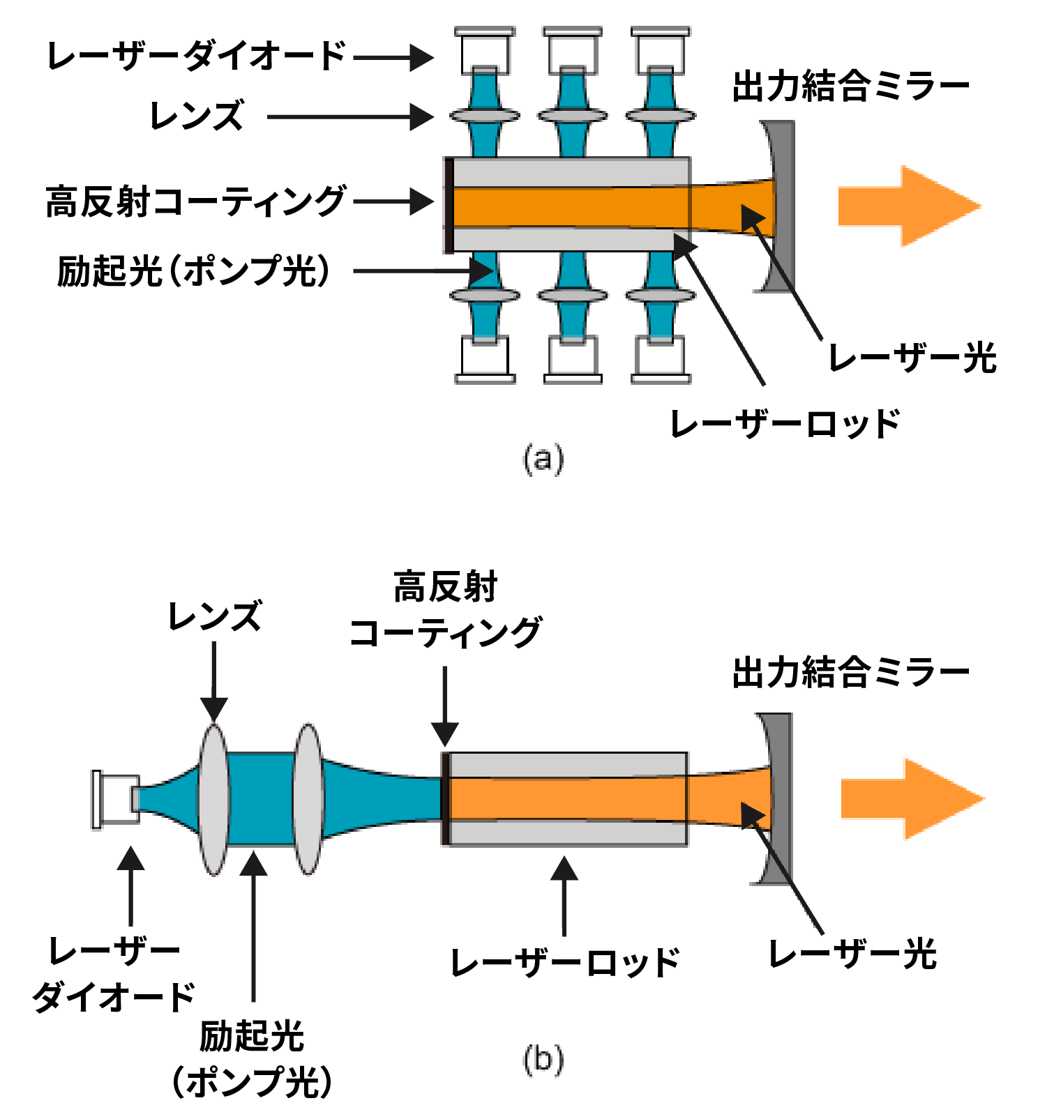 固体レーザーの励起方法。(a)LD 側面励起方式、(b)LD 端面励起方式
