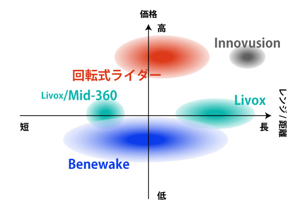 価格分布図