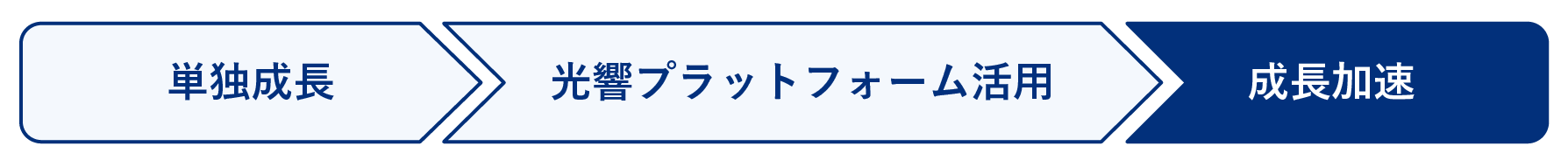 成長