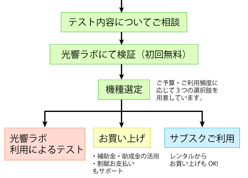 お問い合わせにつきましてワークフロー