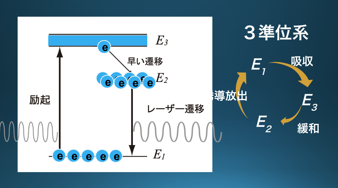 05 レーザーの基礎原理：3準位系と4準位系