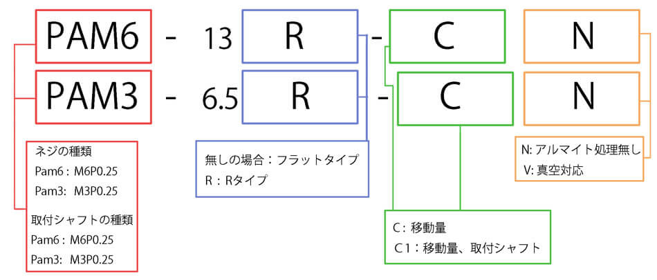 PAMの型番決め方