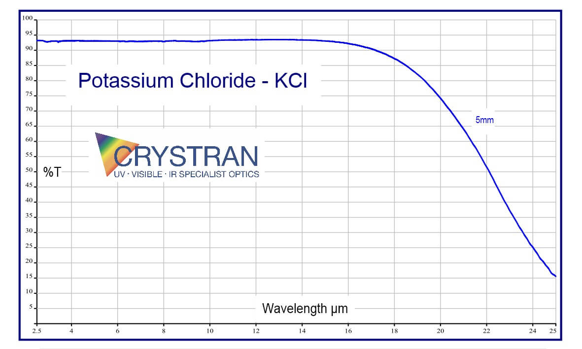 Potassium Chloride KCl