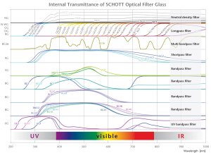 SCHOTT フィルターグループ分類一覧