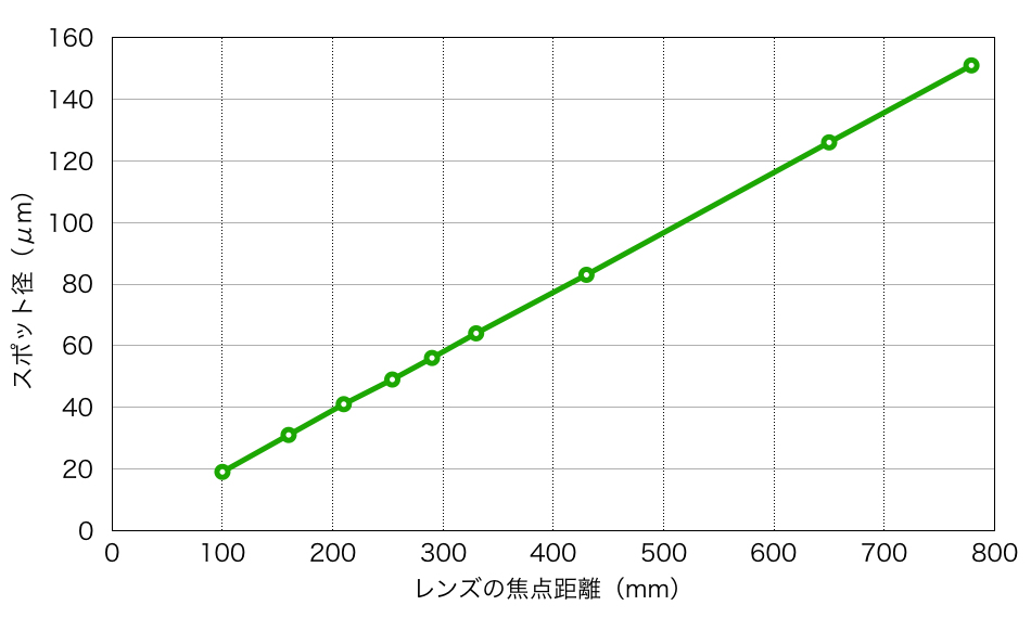 スポット径とレンズの焦点距離の関係性