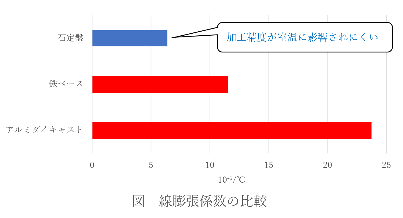 石定盤で高精度の安定した加工