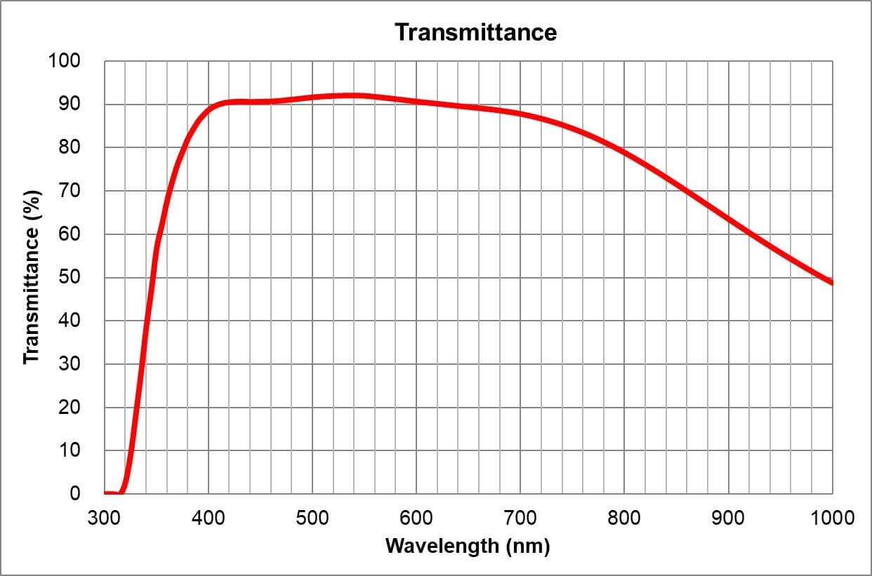 UPLXAPO10X　グラフ