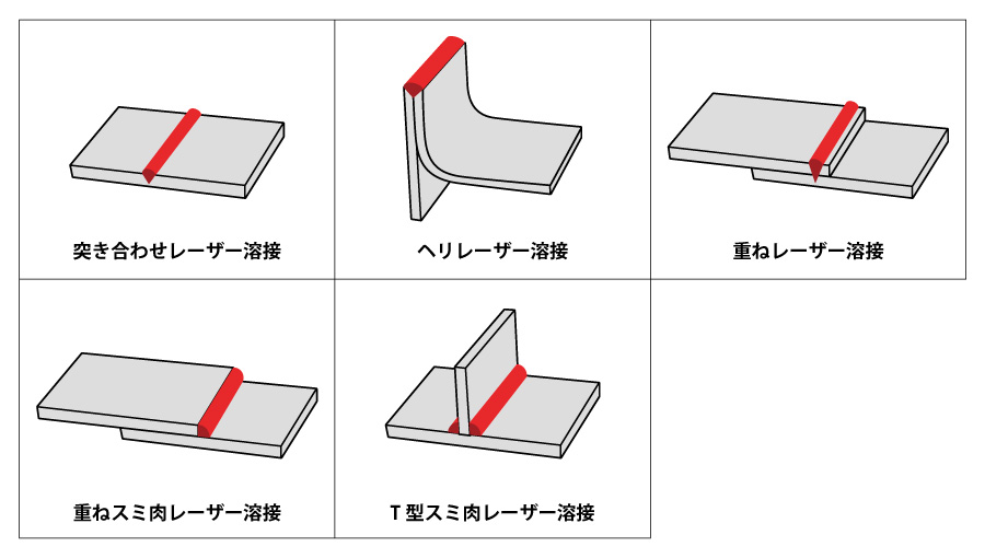 レーザー溶接の主な種類