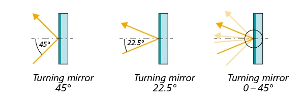 多様な回転ミラー