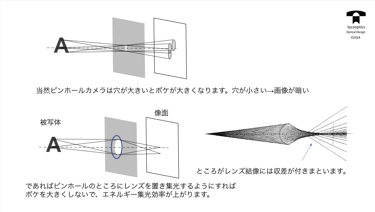 ピンホールカメラの欠点