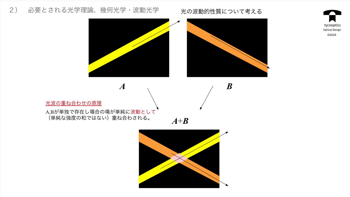 必要とされる光学理論、幾何学・波動光学