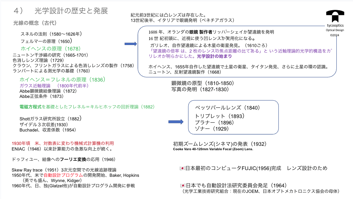 光学設計の歴史と発展