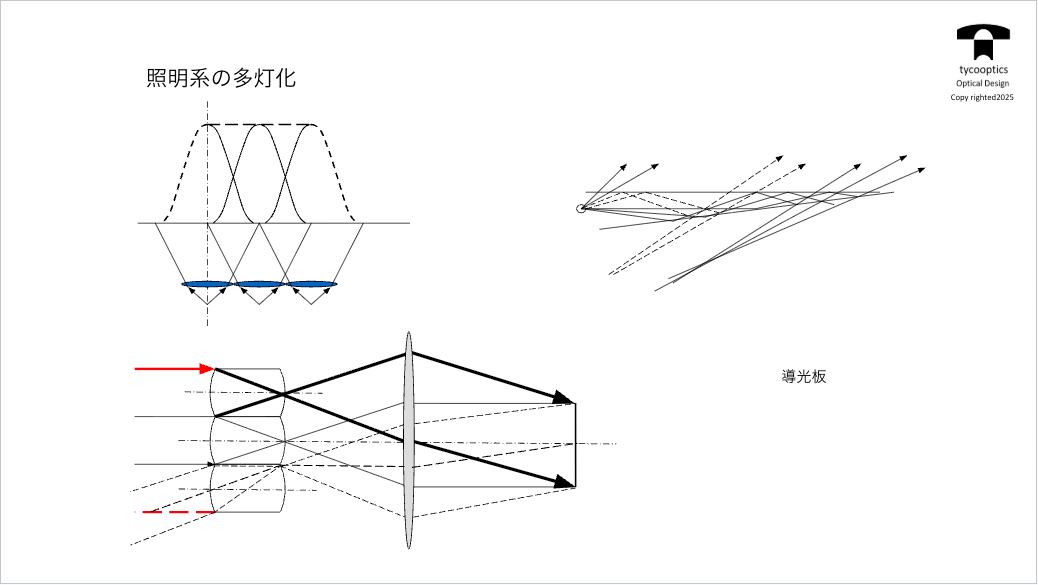 照明系の多灯化