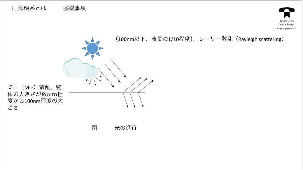 照明系とは 基本事項