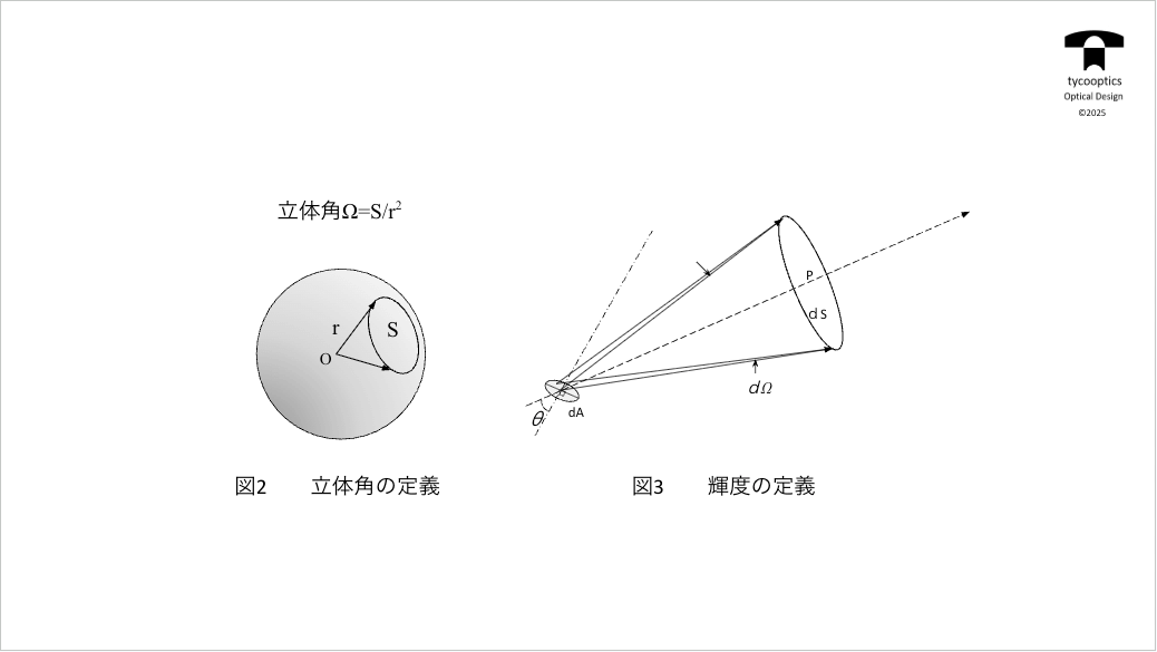 立体角の定義と輝度の定義